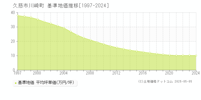 川崎町(久慈市)の基準地価推移グラフ(坪単価)[1997-2024年]