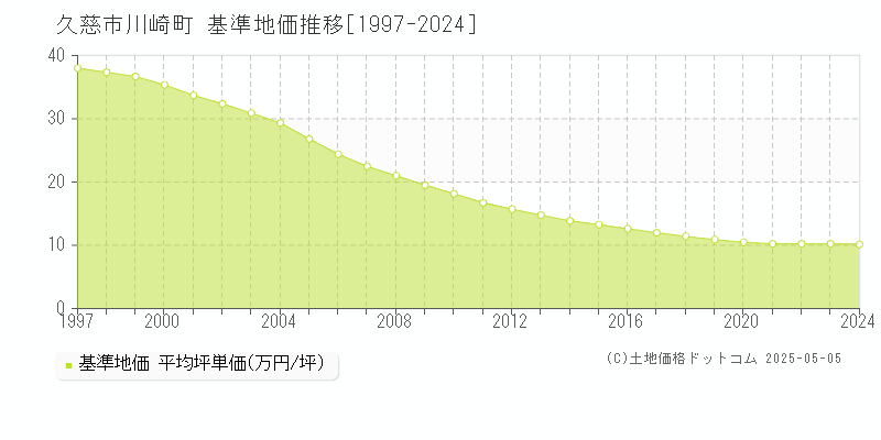 久慈市川崎町の基準地価推移グラフ 