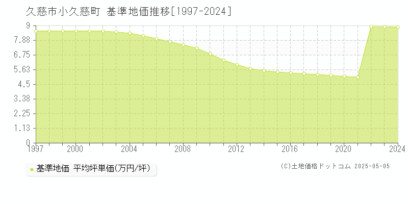 小久慈町(久慈市)の基準地価推移グラフ(坪単価)[1997-2024年]