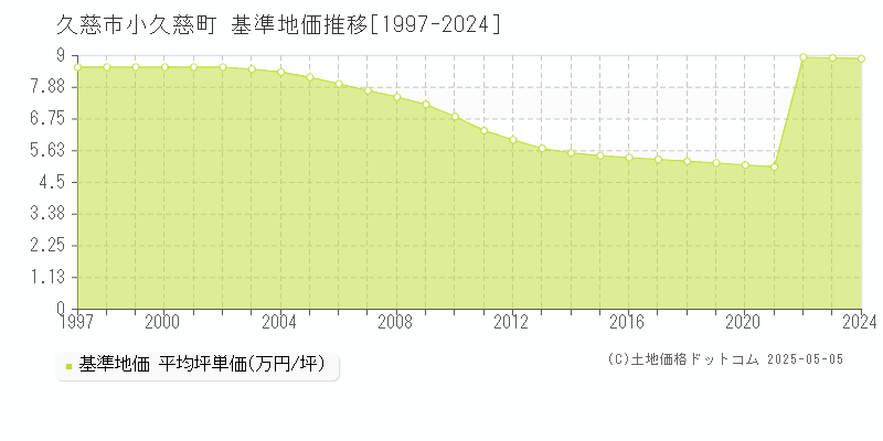 久慈市小久慈町の基準地価推移グラフ 