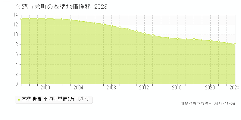 久慈市栄町の基準地価推移グラフ 