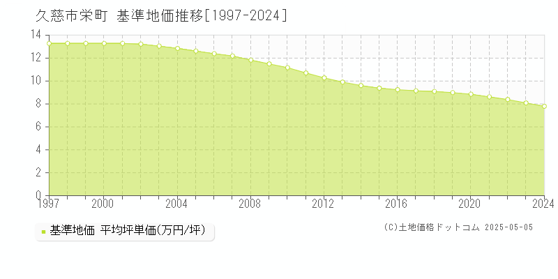 栄町(久慈市)の基準地価推移グラフ(坪単価)[1997-2024年]
