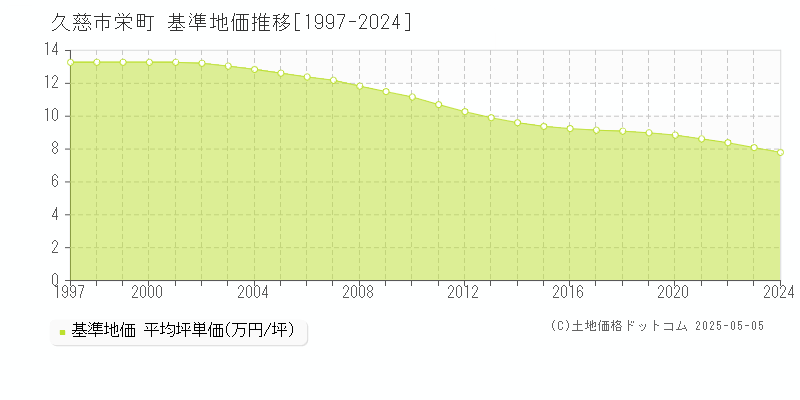 久慈市栄町の基準地価推移グラフ 