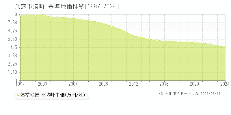 湊町(久慈市)の基準地価推移グラフ(坪単価)[1997-2024年]