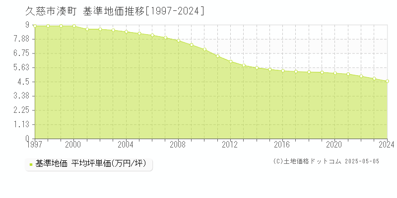 久慈市湊町の基準地価推移グラフ 