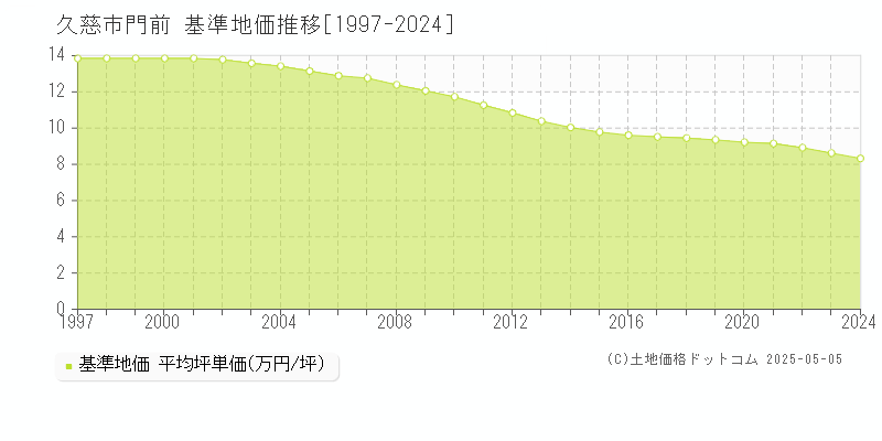 門前(久慈市)の基準地価推移グラフ(坪単価)[1997-2024年]