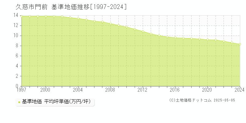 久慈市門前の基準地価推移グラフ 