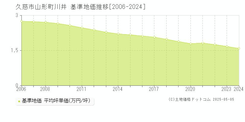 山形町川井(久慈市)の基準地価推移グラフ(坪単価)[2006-2024年]