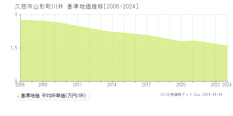 久慈市山形町川井の基準地価推移グラフ 