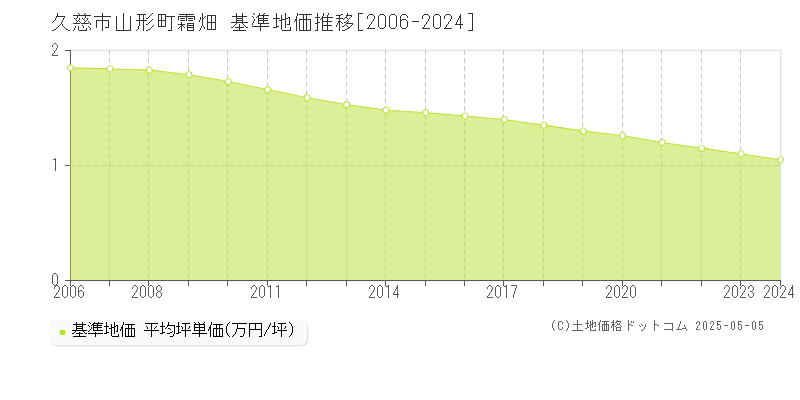 山形町霜畑(久慈市)の基準地価推移グラフ(坪単価)[2006-2024年]