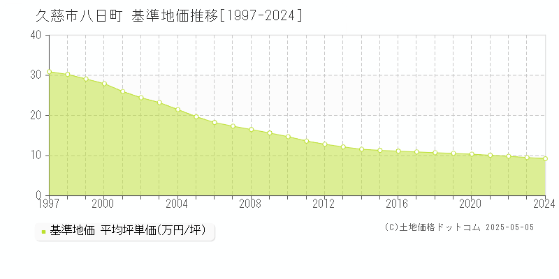 八日町(久慈市)の基準地価推移グラフ(坪単価)[1997-2024年]
