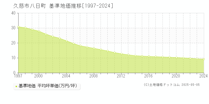 久慈市八日町の基準地価推移グラフ 