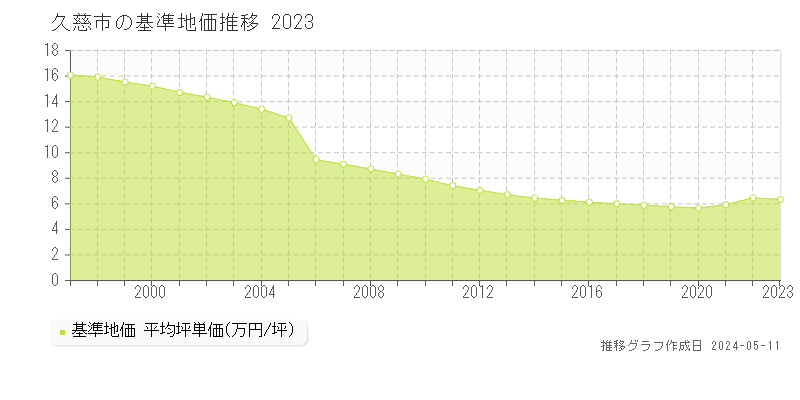 久慈市全域の基準地価推移グラフ 