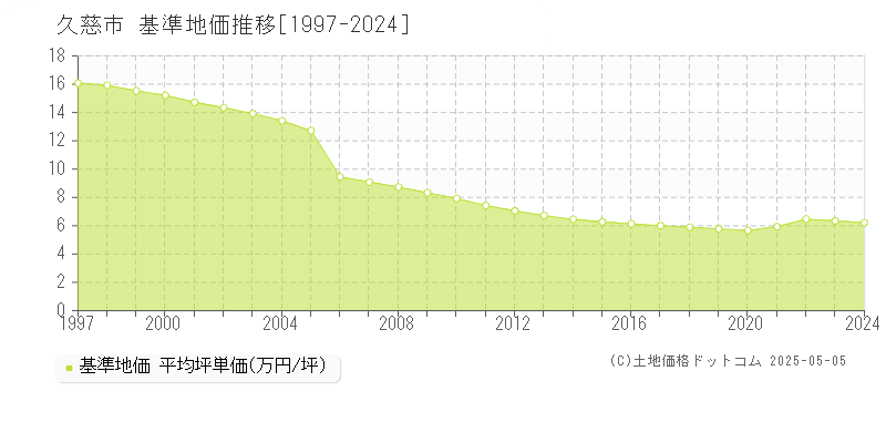 久慈市(岩手県)の基準地価推移グラフ(坪単価)[1997-2024年]