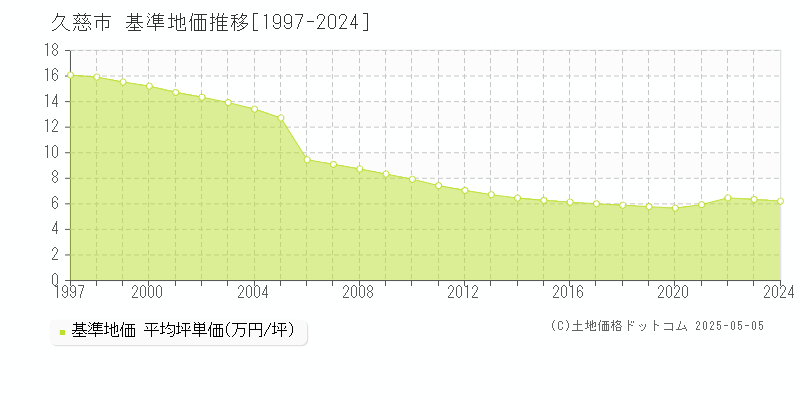 久慈市全域の基準地価推移グラフ 