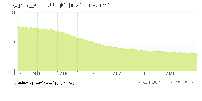 上組町(遠野市)の基準地価推移グラフ(坪単価)[1997-2024年]