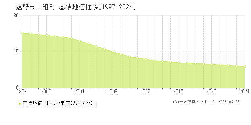 遠野市上組町の基準地価推移グラフ 