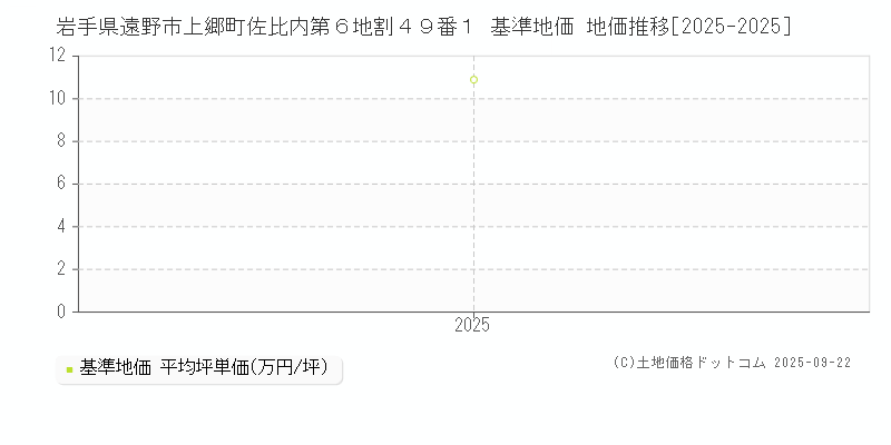 岩手県遠野市上郷町佐比内第６地割４９番１ 基準地価 地価推移[2025-2025]