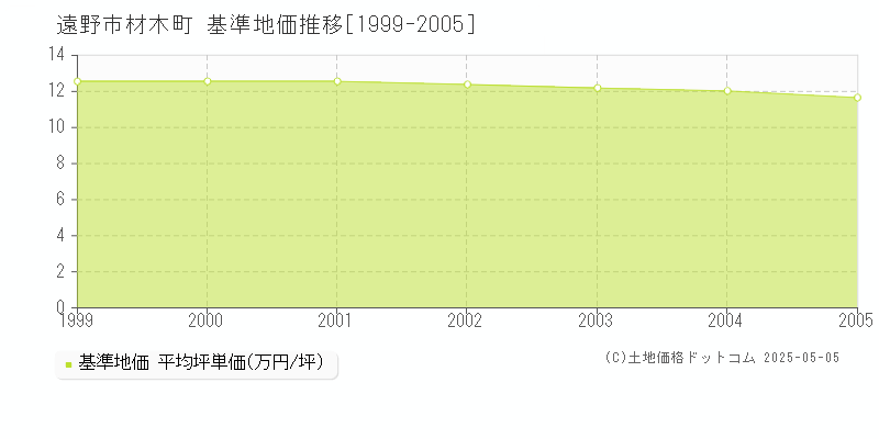 材木町(遠野市)の基準地価推移グラフ(坪単価)[1999-2005年]