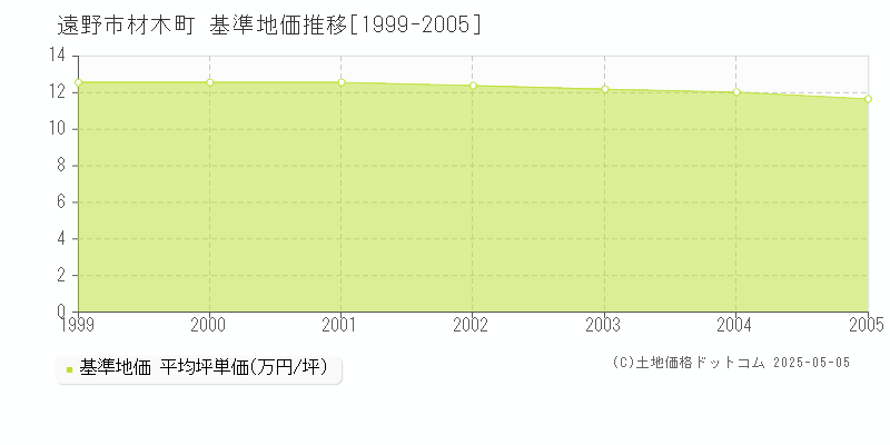 遠野市材木町の基準地価推移グラフ 