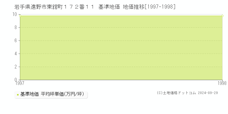 岩手県遠野市東舘町１７２番１１ 基準地価 地価推移[1997-1998]