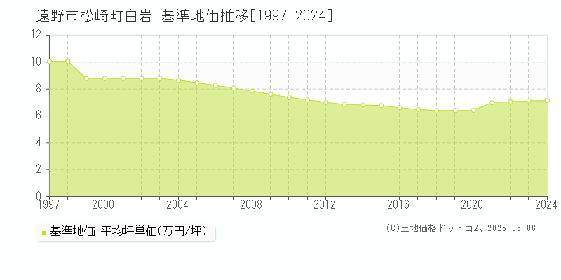 松崎町白岩(遠野市)の基準地価推移グラフ(坪単価)[1997-2024年]