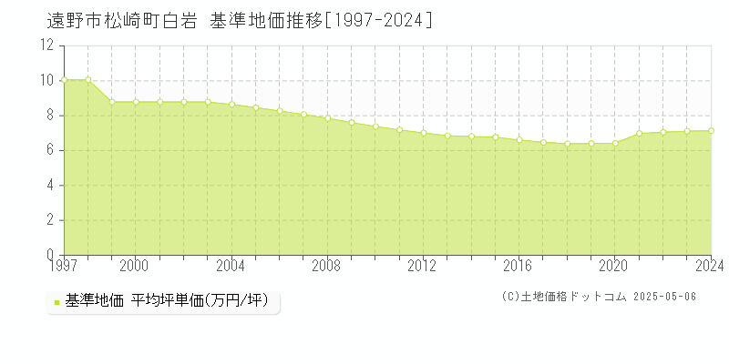 遠野市松崎町白岩の基準地価推移グラフ 