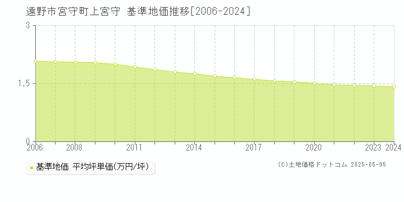 宮守町上宮守(遠野市)の基準地価推移グラフ(坪単価)[2006-2024年]