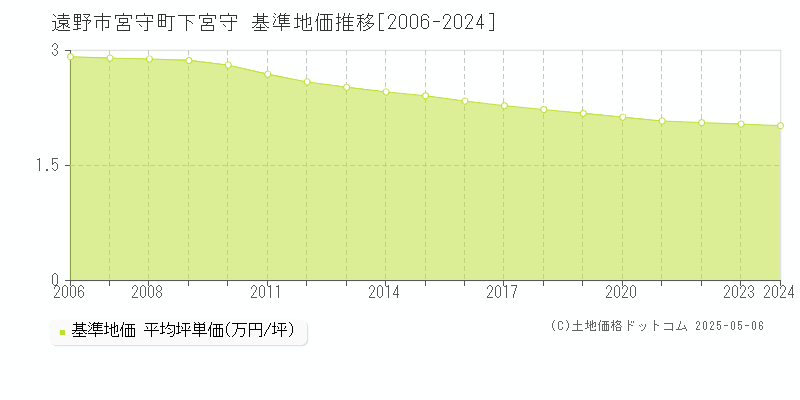 宮守町下宮守(遠野市)の基準地価推移グラフ(坪単価)[2006-2024年]