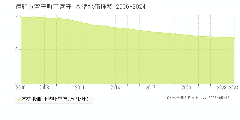 遠野市宮守町下宮守の基準地価推移グラフ 