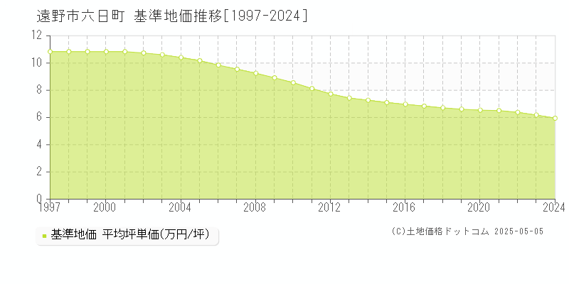 六日町(遠野市)の基準地価推移グラフ(坪単価)[1997-2024年]