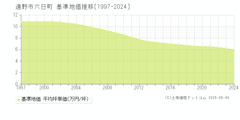 遠野市六日町の基準地価推移グラフ 