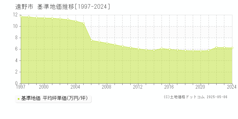 遠野市(岩手県)の基準地価推移グラフ(坪単価)[1997-2024年]