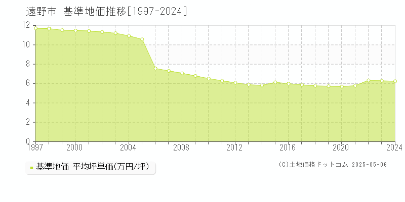 遠野市の基準地価推移グラフ 