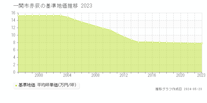 一関市赤荻の基準地価推移グラフ 