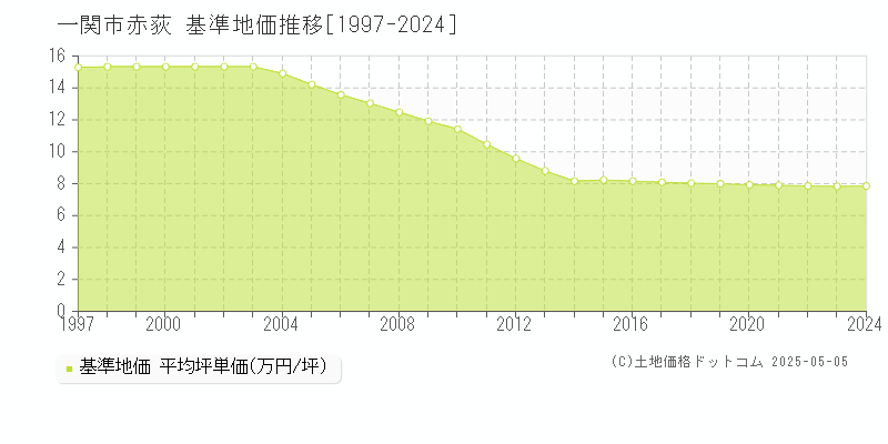 赤荻(一関市)の基準地価推移グラフ(坪単価)[1997-2024年]