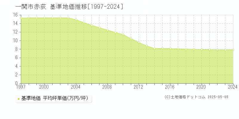 一関市赤荻の基準地価推移グラフ 