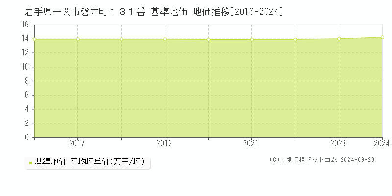 岩手県一関市磐井町１３１番 基準地価 地価推移[2016-2024]