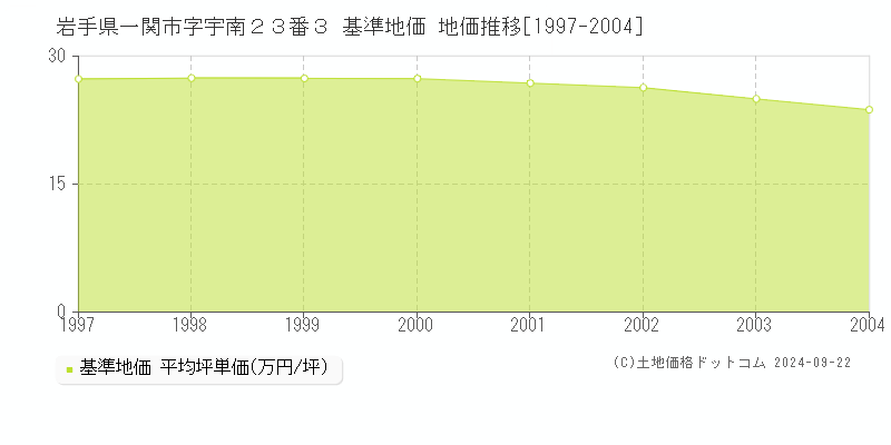 岩手県一関市字宇南２３番３ 基準地価 地価推移[1997-2004]