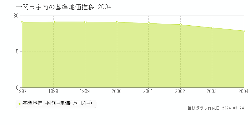 一関市宇南の基準地価推移グラフ 