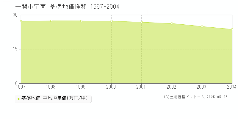 宇南(一関市)の基準地価推移グラフ(坪単価)[1997-2004年]