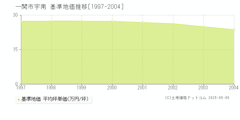 一関市宇南の基準地価推移グラフ 