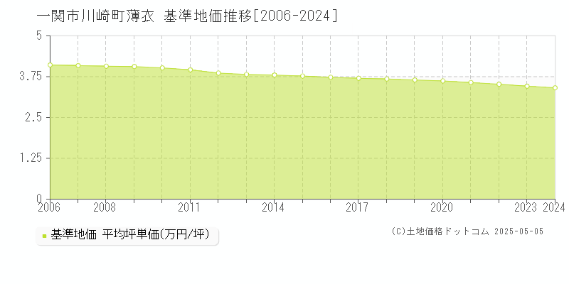川崎町薄衣(一関市)の基準地価推移グラフ(坪単価)[2006-2024年]