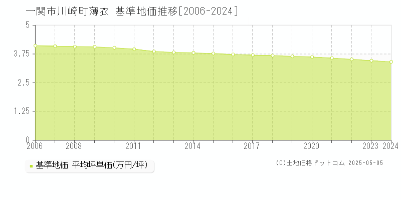 一関市川崎町薄衣の基準地価推移グラフ 