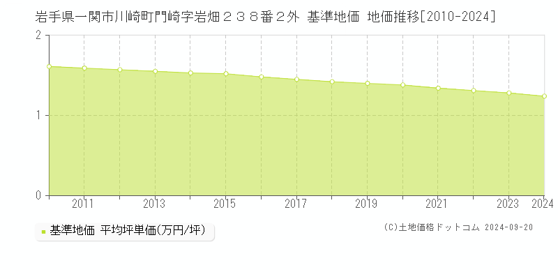 岩手県一関市川崎町門崎字岩畑２３８番２外 基準地価 地価推移[2010-2024]