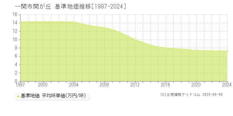 関が丘(一関市)の基準地価推移グラフ(坪単価)[1997-2024年]