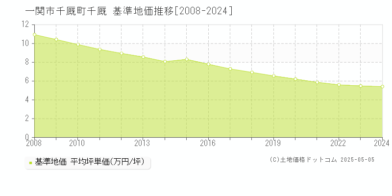 千厩町千厩(一関市)の基準地価推移グラフ(坪単価)[2008-2024年]