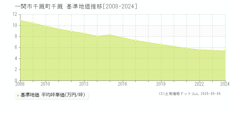 一関市千厩町千厩の基準地価推移グラフ 