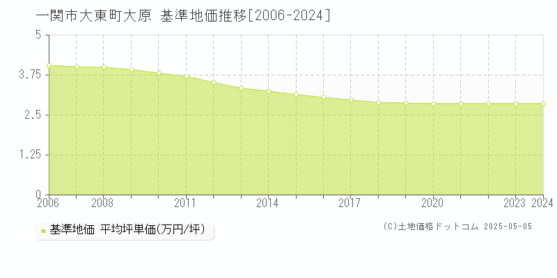 大東町大原(一関市)の基準地価推移グラフ(坪単価)[2006-2024年]
