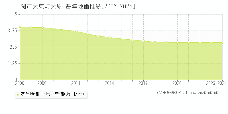 一関市大東町大原の基準地価推移グラフ 